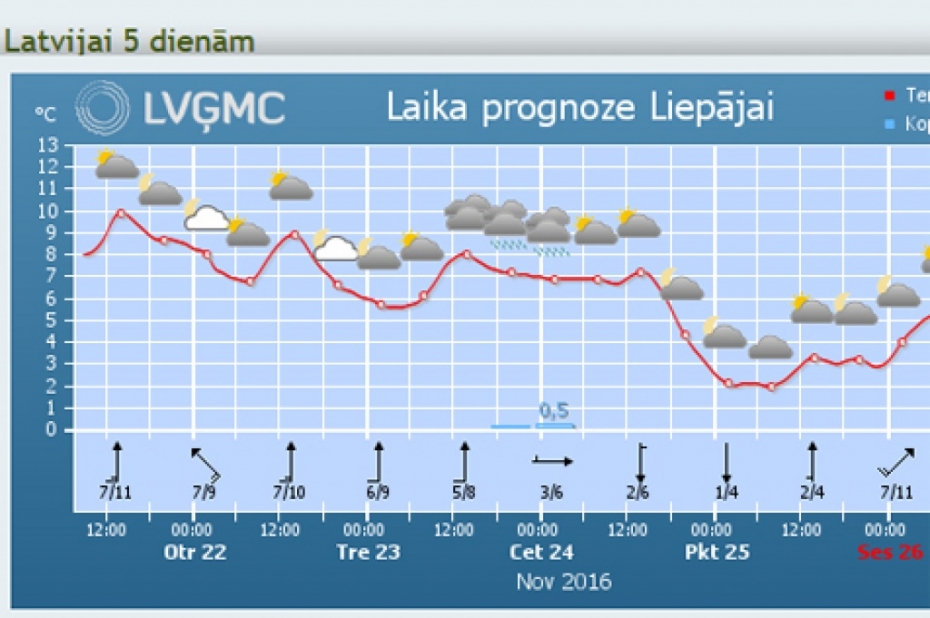 Nedēļas sākumā būs ap plus 10 grādiem; vēlāk kļūs dzestrāks