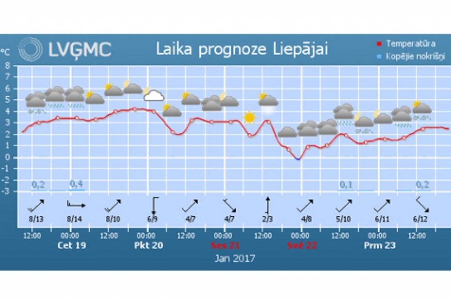 Liepājā sācies atkusnis. Plusus sola līdz 26.janvārim