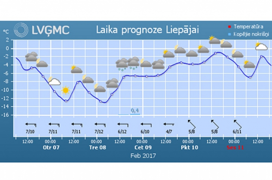 Prognozes liecina, ka sals valdīs visu nedēļu