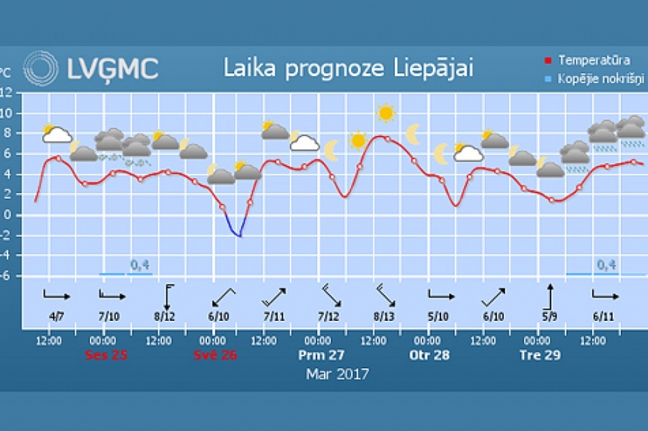 Tuvākajās dienās temperatūra būtiski nepaaugstināsies