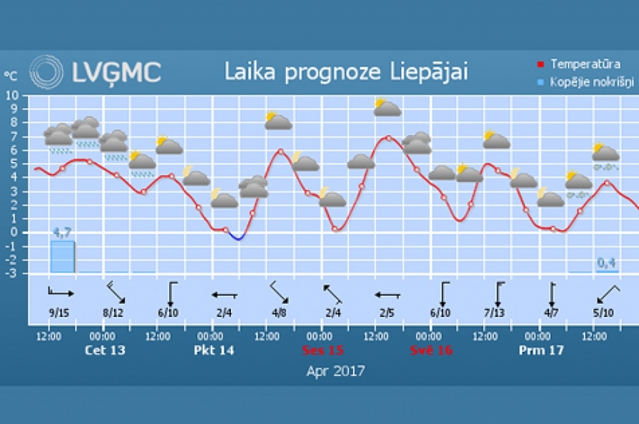 Vēss laiks būs vismaz nedēļu, iespējami aukstuma rekordi