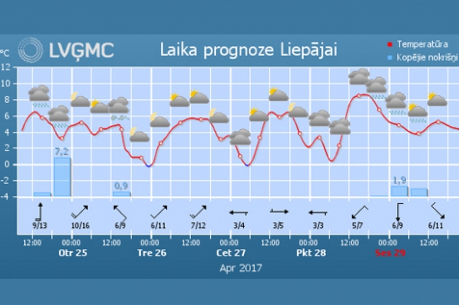 Aprīļa pēdējā nedēļa vēl būs vēsa un nokrišņiem bagāta