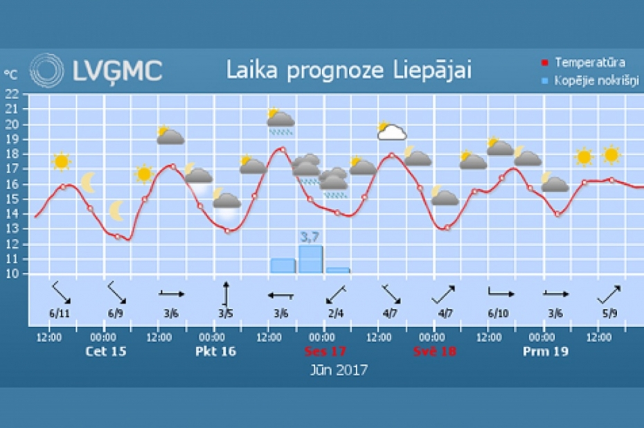 Tuvākajās dienās gaisa temperatūra paaugstināsies