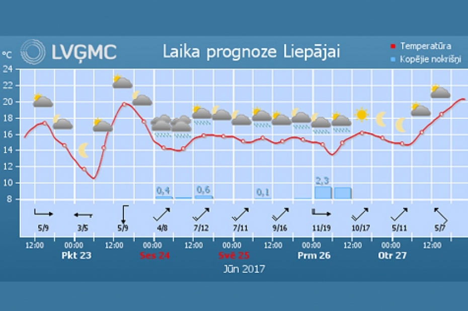Līgo vakars bez nokrišņiem, Jāņu naktī Kurzemē neliels lietus