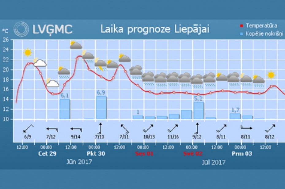 Nedēļas otrajā pusē laiks būs silts, bet daudz līs