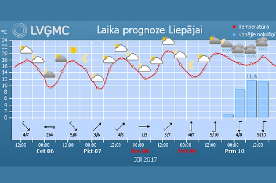 Nedēļas otrajā pusē laiks uzlabosies, brīvdienās būs silts