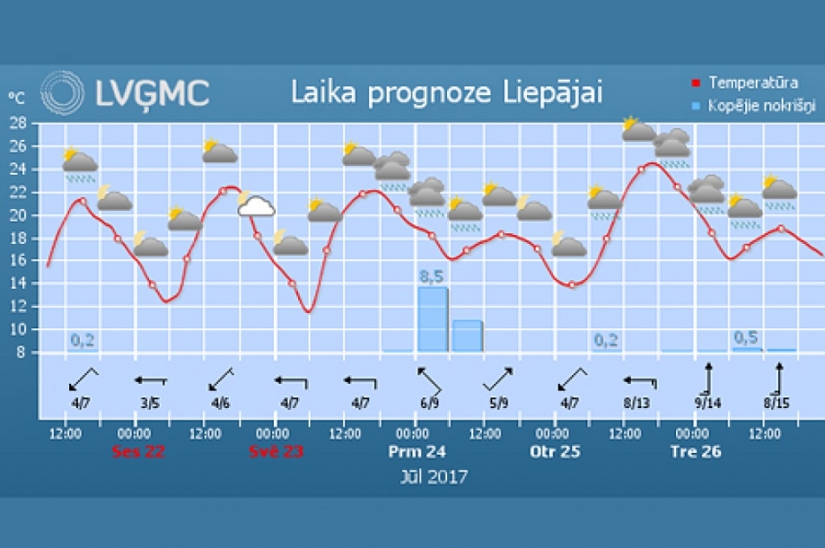 Brīvdienās kļūs siltāks; pirmdien atgriezīsies lietus