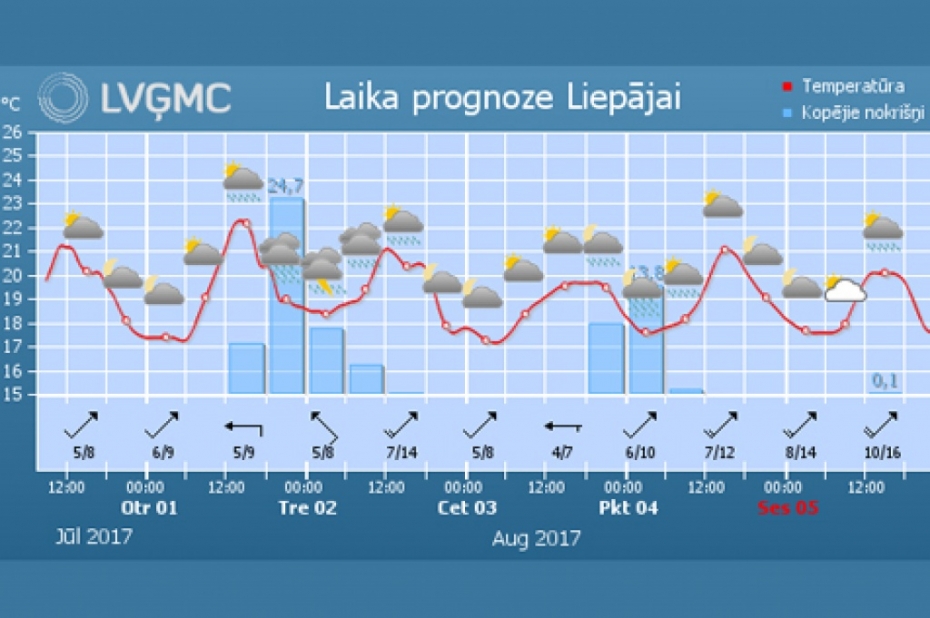Nedēļas pirmajā pusē vietām sola 30 grādu karstumu