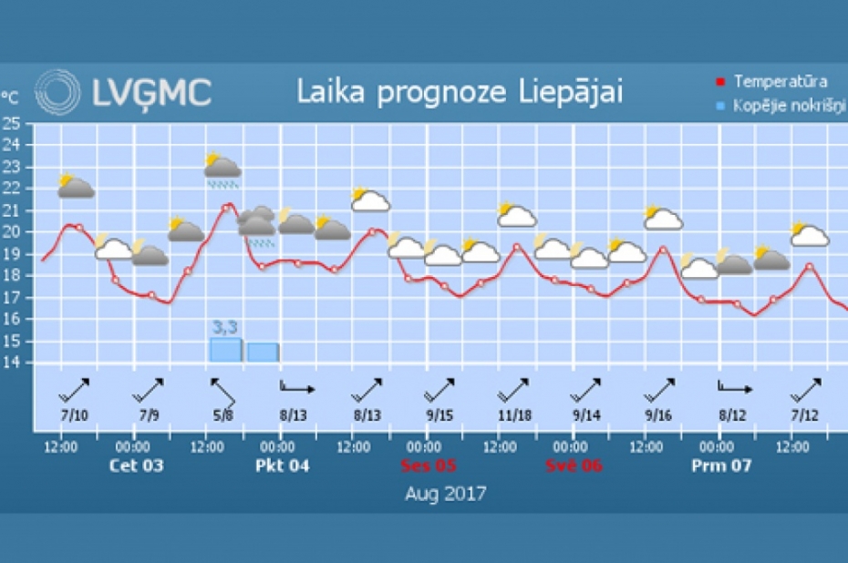 Nedēļas nogalē gaidāms vējains laiks, vietām īslaicīgi līs