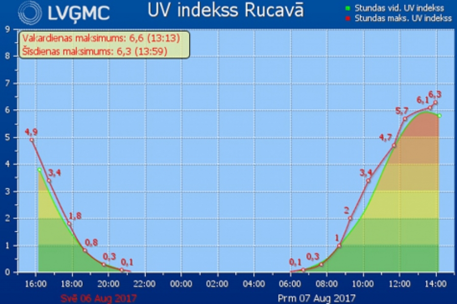 Saules ultravioletā radiācija aizvien sasniedz augstu līmeni