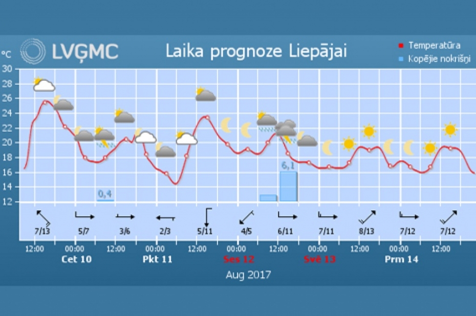 Liepājā trešdiena var kļūt par siltāko dienu kopš pērnā gada