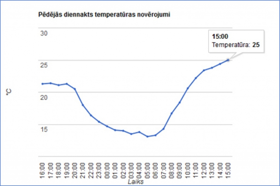 Liepājā sasniegta augstākā gaisa temperatūra gada laikā