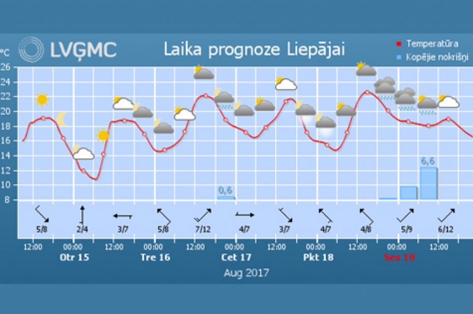 Nedēļas gaitā kļūs siltāk, būs arī lietus un pērkona negaiss