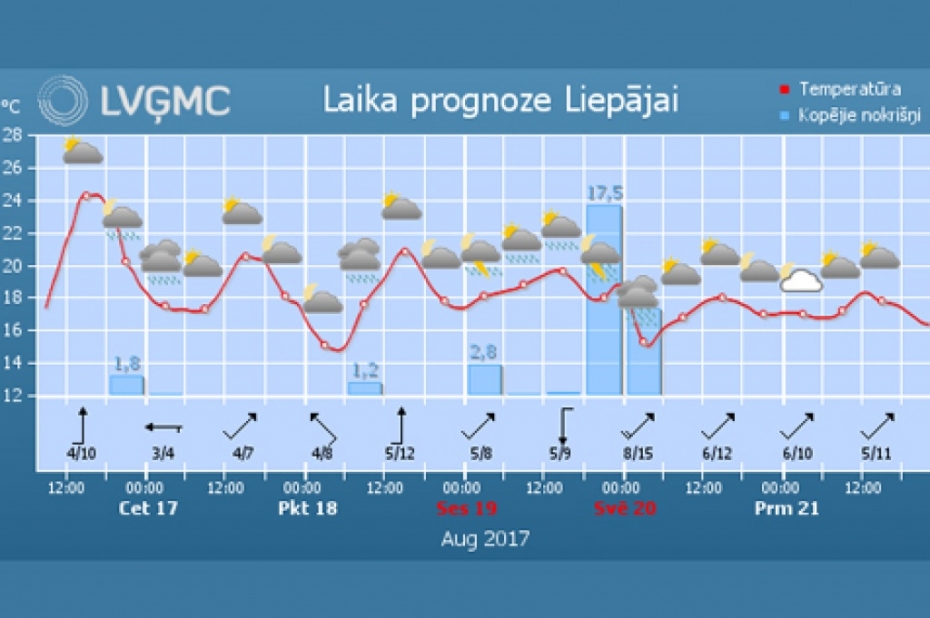 Turpmākajās dienās gaidāmi nepastāvīgi laikapstākļi