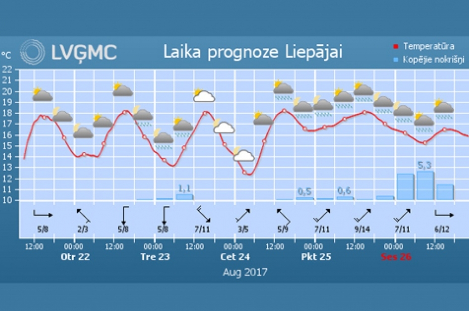 Šonedēļ gaidāms visai vēss laiks, bieži līs