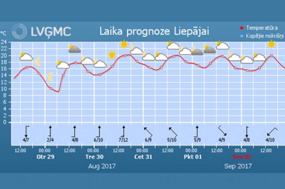 Nedēļas vidū kļūs siltāk, gaidāms sauss laiks