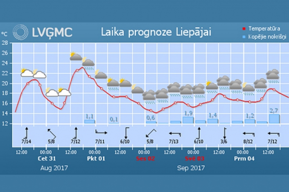 Septembra sākumā kļūs vēsāk un vietām uzlīs