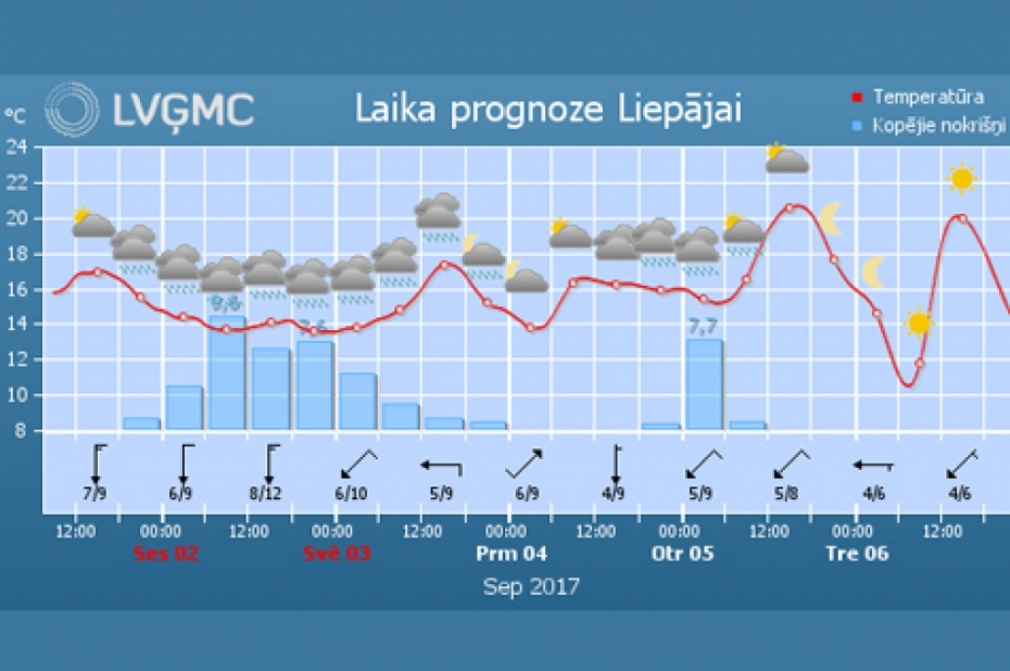Sestdien ilgstoši līs, svētdien nokrišņu būs mazāk