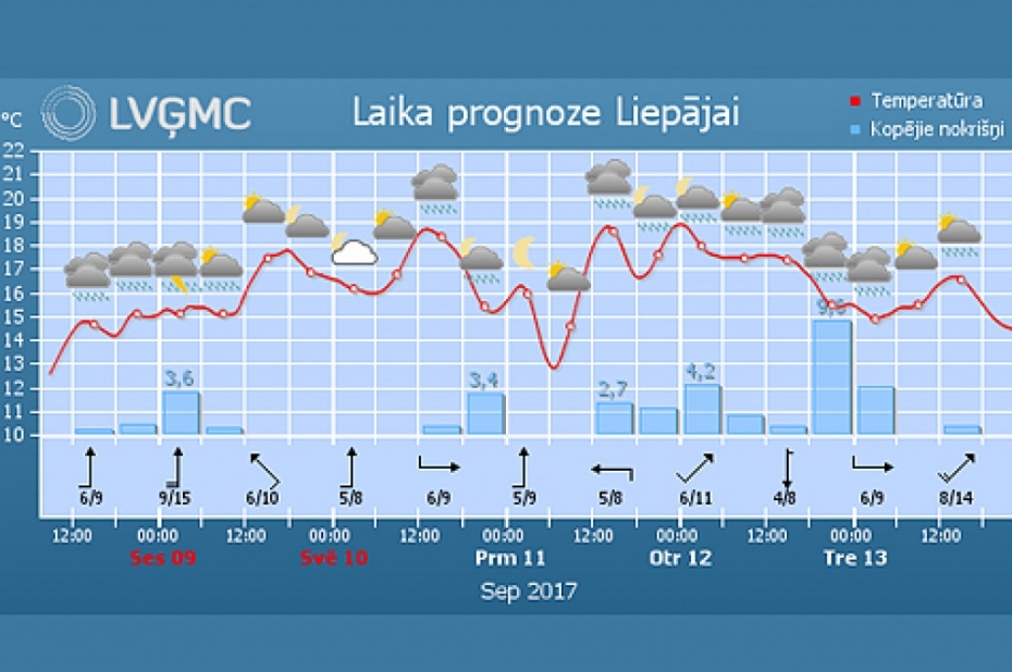 Brīvdienās un nedēļas sākumā temperatūra paaugstināsies