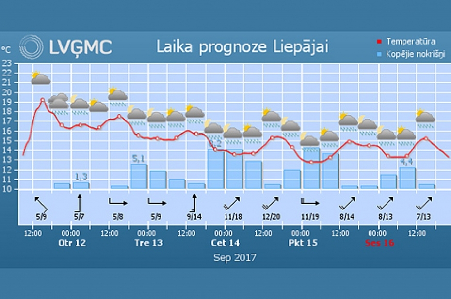 Šonedēļ gaidāms nokrišņiem bagāts laiks