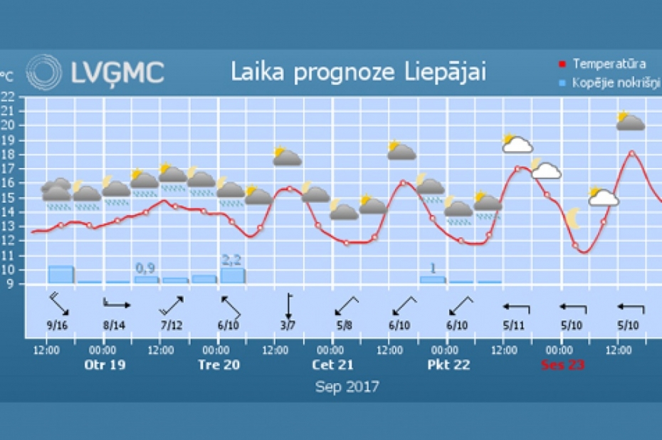 Šonedēļ gaidāmi nepastāvīgi laikapstākļi, kļūs siltāks