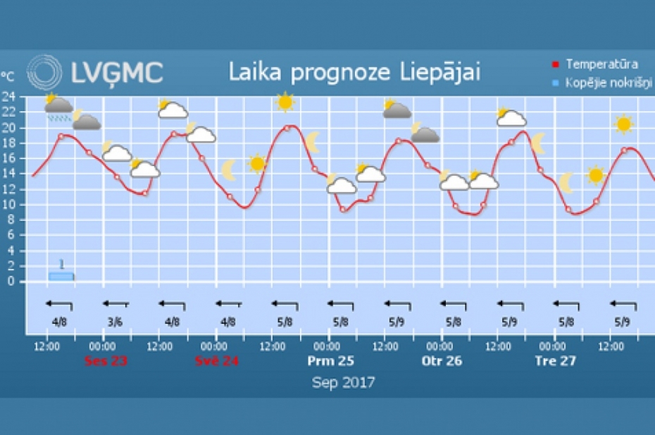Astronomiskais rudens sāksies ar ilgstošu sausumu