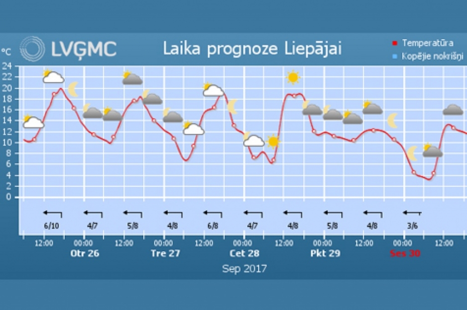 Atvasara turpinās, bet šonedēļ pakāpeniski kļūs vēsāks