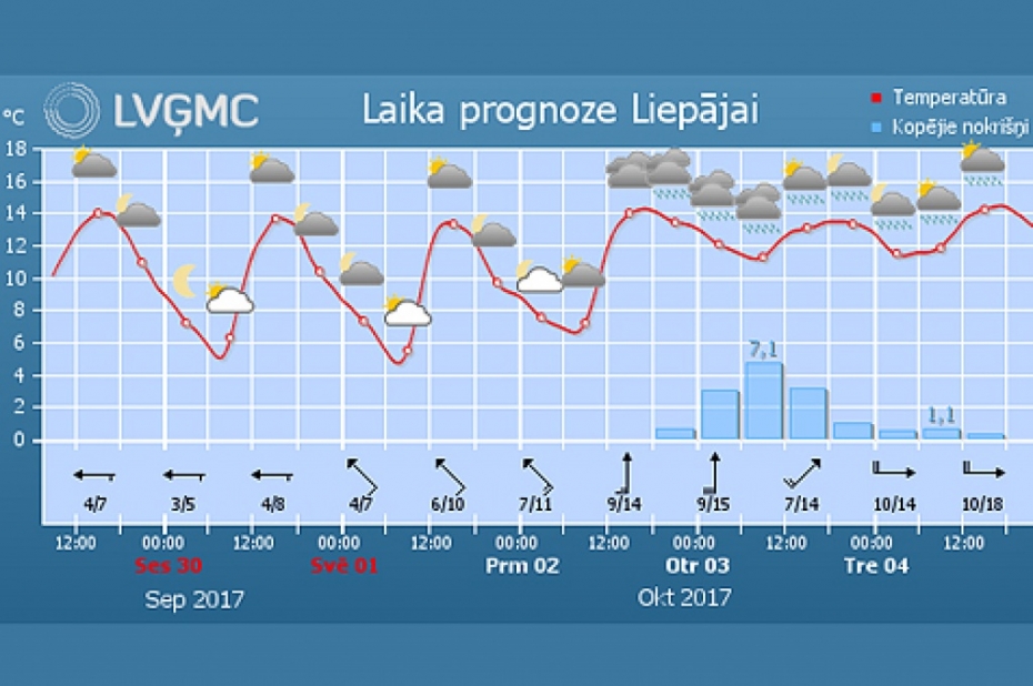Nākamnedēļ krasi mainīsies laikapstākļi, tuvojas nokrišņi