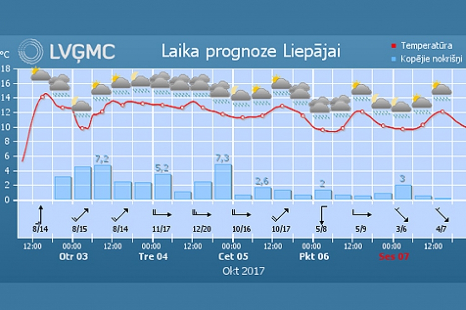 Šonedēļ bieži gaidāms lietains un vējains laiks
