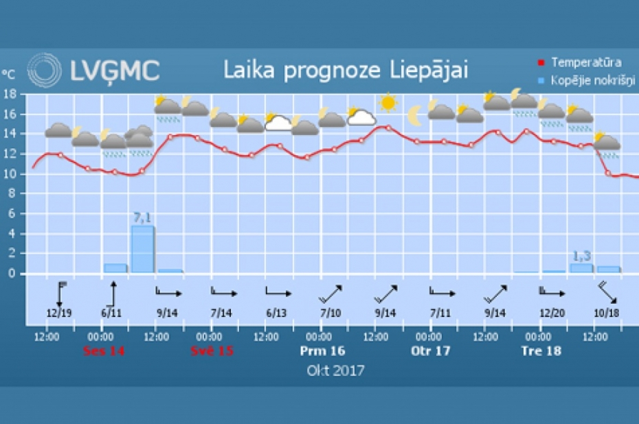Lietus mitēsies, no svētdienas laikapstākļi uzlabosies