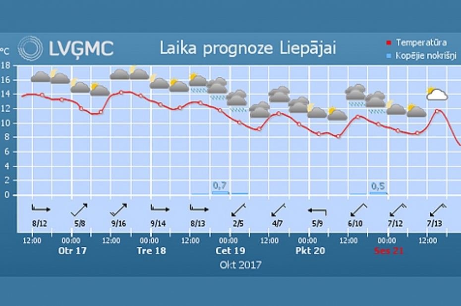 Nedēļas gaitā kļūs vēsāks, nokrišņu būs maz