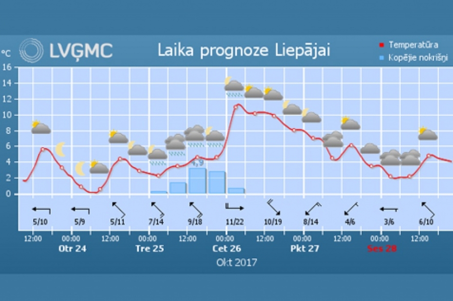Nedēļas vidū gaidāmi nokrišņi un kļūs siltāks