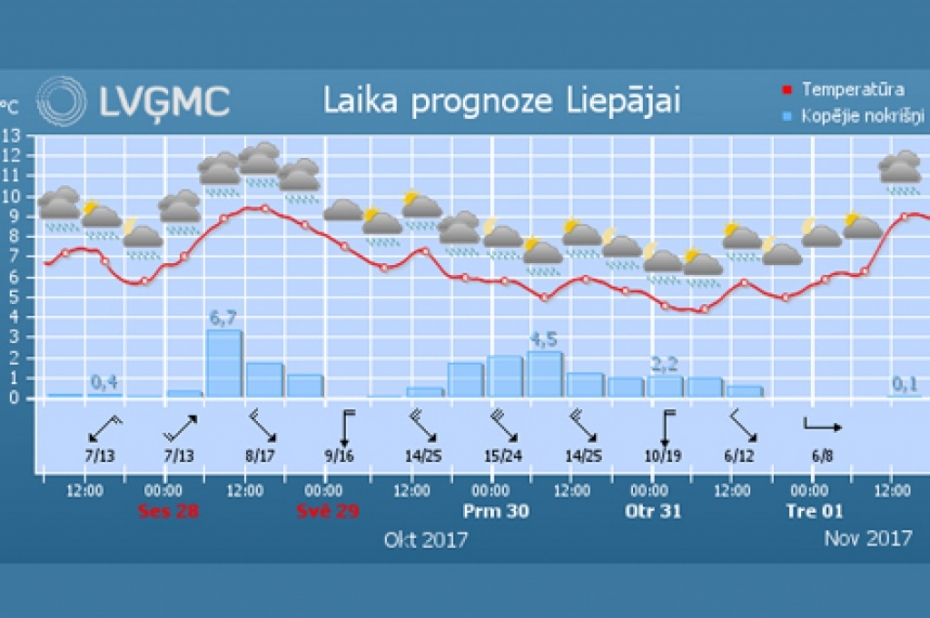 Tuvojas jauns ciklons, brīvdienās gaidāms lietains laiks