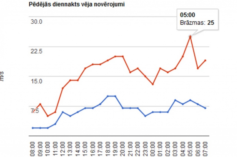 Liepājā vējš naktī brāzmās sasniedzis 25–27 m/s