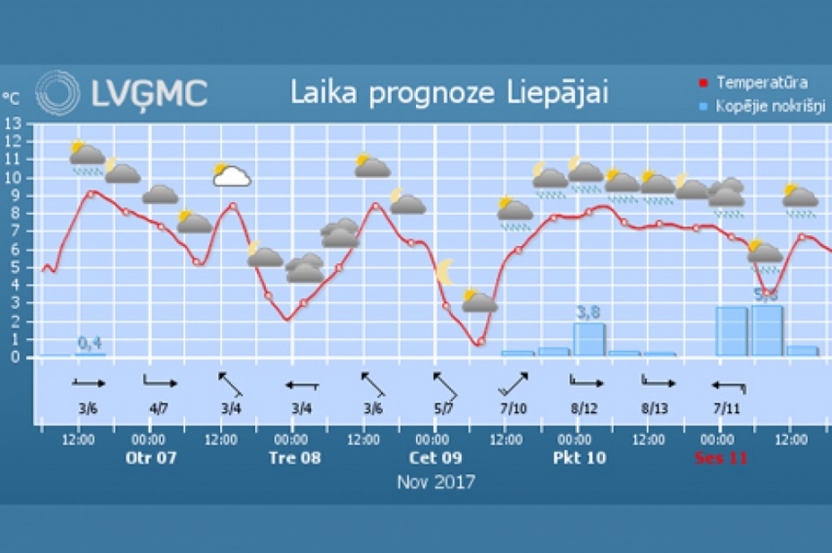 Darba nedēļā būs maz nokrišņu, 18.novembrī prognozē sniegu