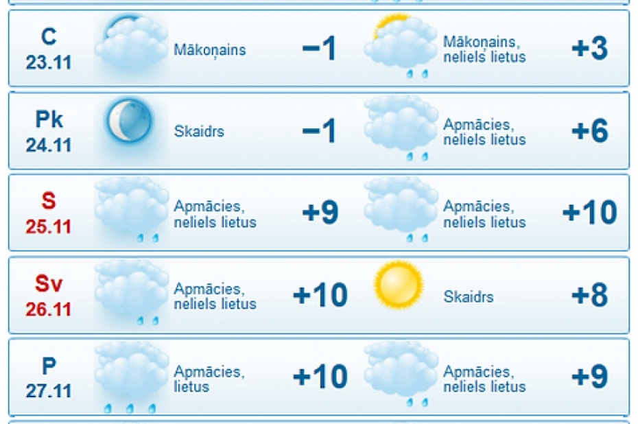 Pēc dažām vēsām dienām iespējams siltuma rekords
