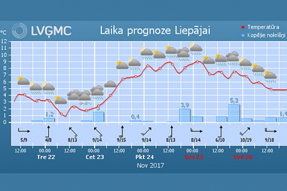 No ceturtdienas laiks kļūs krietni siltāks, gaidāms lietus