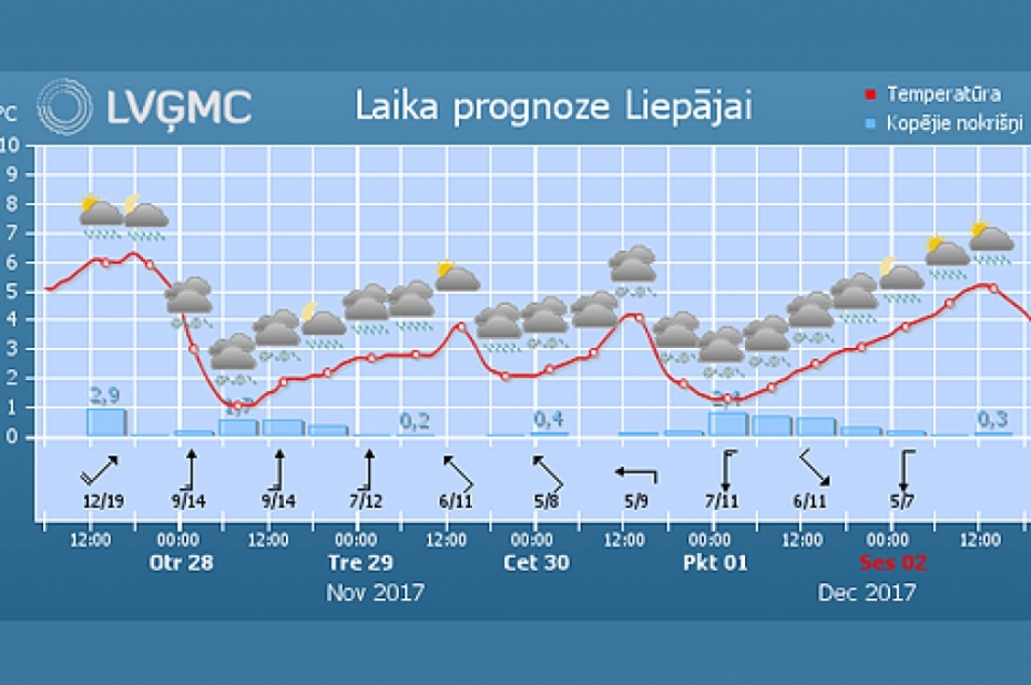 Šonedēļ bieži līs un snigs, brīžiem veidosies sniega kārta
