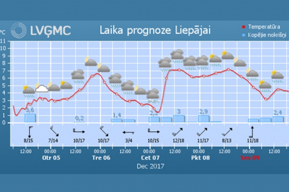 Nedēļas otrajā pusē kļūs ievērojami siltāks