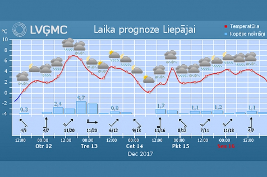 Sals mitēsies, tuvākās dienas būs vējainas un siltas