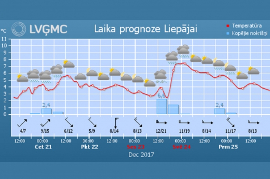 Gada nogalē gaidāms silts laiks, palaikam līs un snigs