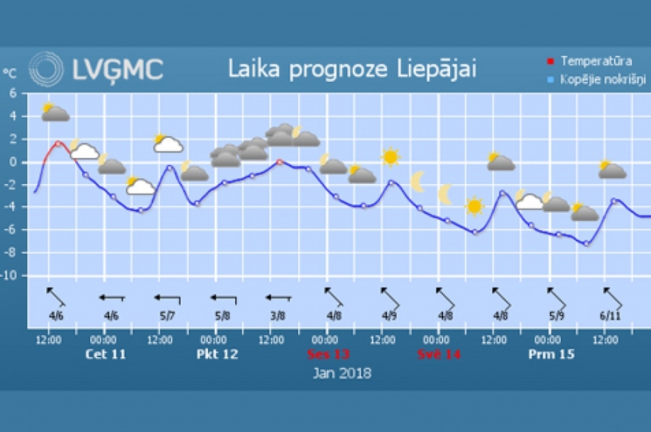Nedēļas nogalē laiks kļūs saulaināks un aukstāks
