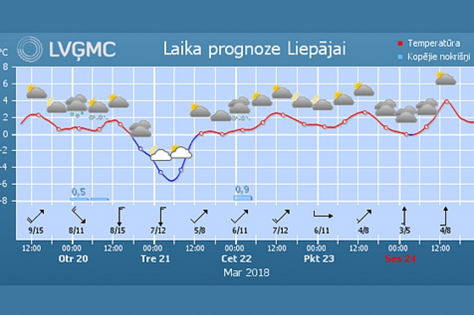 Arī Lieldienu brīvdienās naktīs iespējams sals