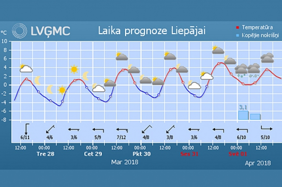 Prognozes liecina, ka Lieldienās līs un snigs