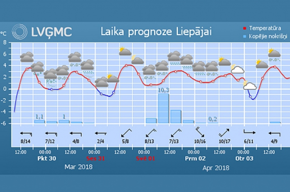 Lieldienās iespējams lietus, sniegs un brāzmains vējš