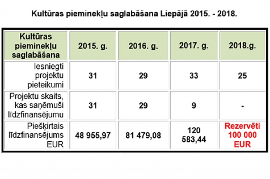 Atbalstu ēkas saglabāšanai vēlas saņemt 25 pretendenti