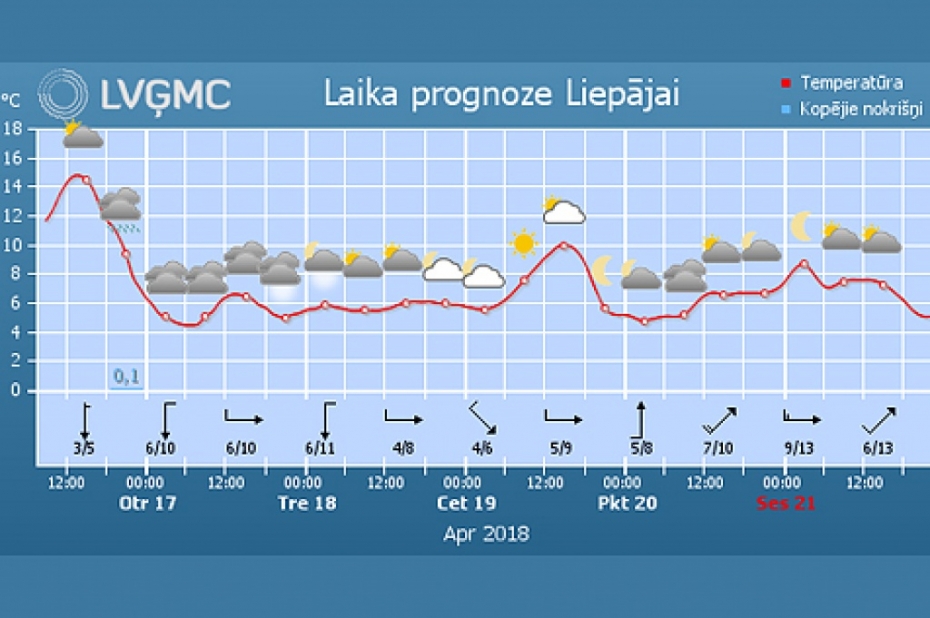 Šonedēļ gaidāmas krasas temperatūras svārstības