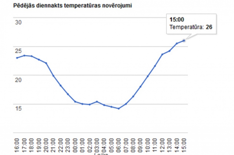 Kurzemi un Liepāju sasniedzis šogad valstī lielākais siltums