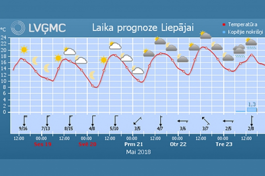Brīvdienās gaidāms saulains laiks un spirgts ziemeļvējš