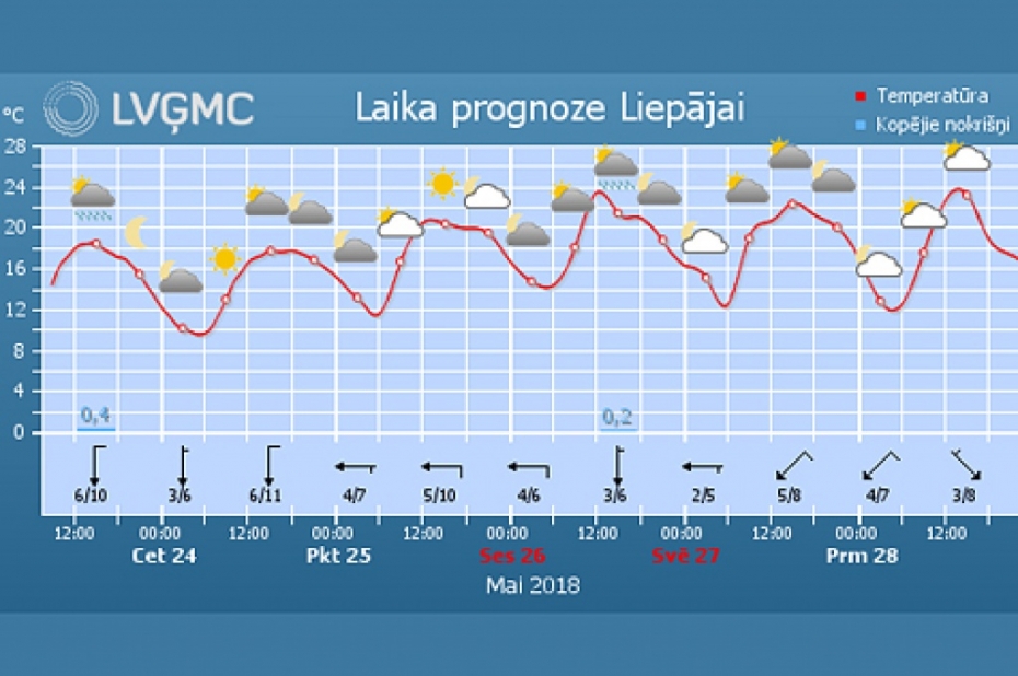 Drīz gaidāms pārsvarā saulains, silts un pat karsts laiks